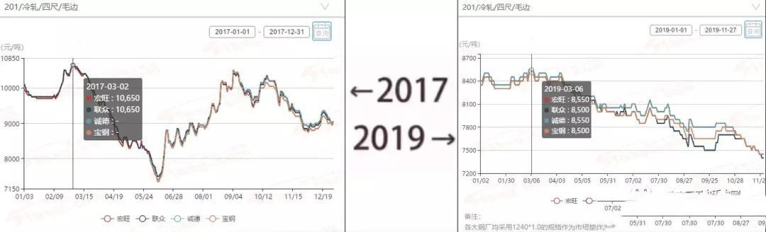2017→2019刷屏了，不銹鋼管廠家一對比就哭了  