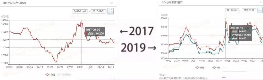 2017→2019刷屏了，不銹鋼管廠家一對比就哭了  