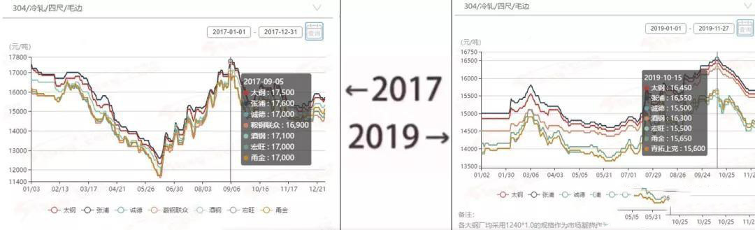 2017→2019刷屏了，不銹鋼管廠家一對比就哭了  